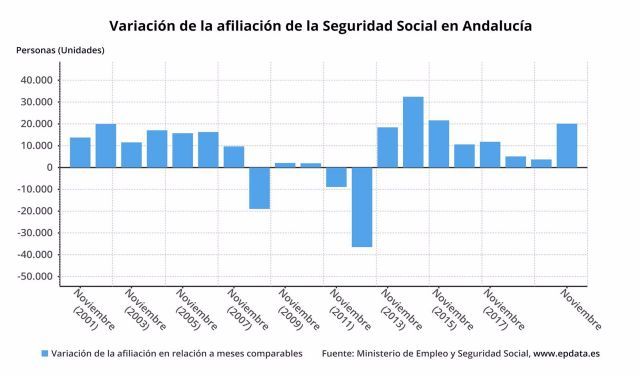 Grfico con la evolucin de la afiliacin a la Seguridad Social en noviembre en <strong>Andaluca</strong>, que ha supuesto el 63,5% del incremento nacional