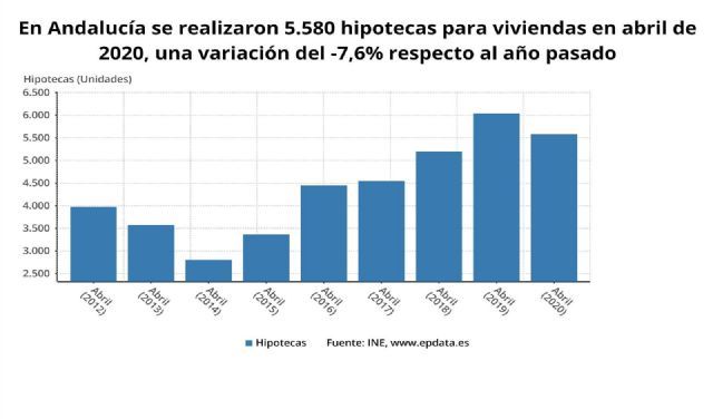 Grfico con la evolucin interanual de las hipotecas sobre viviendas en abril en Andaluca