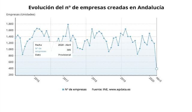 Grfico con la evolucin de empresas creadas en abril en Andaluca, que cay un 72,6% en la comparativa interanual