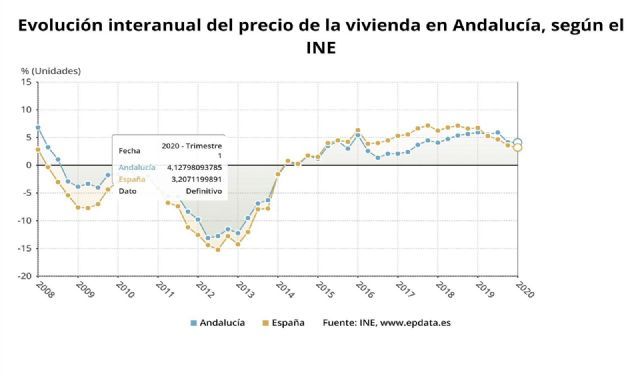Grfico con la evolucin del precio medio de la vivienda libre en Andaluca, que ha subido un 4,1% interanual en el primer trimestre de 2020