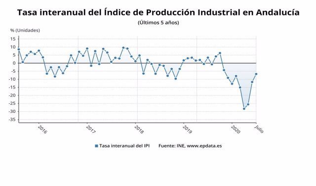 Grfico con la evolucin interanual del ndice de Produccin Industrial de Andaluca en julio, segn los datos del INE