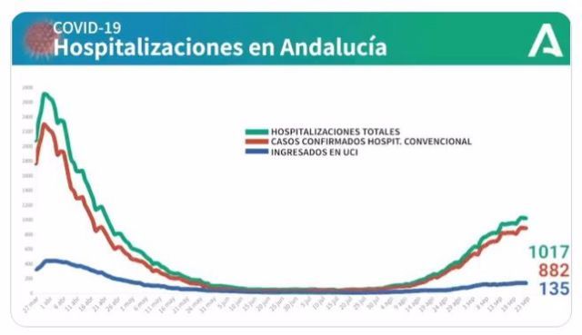 Grfica diaria con la evolucin de pacientes hospitalizados y en UCI por Covid en Andaluca a 24 de septiembre de 2020