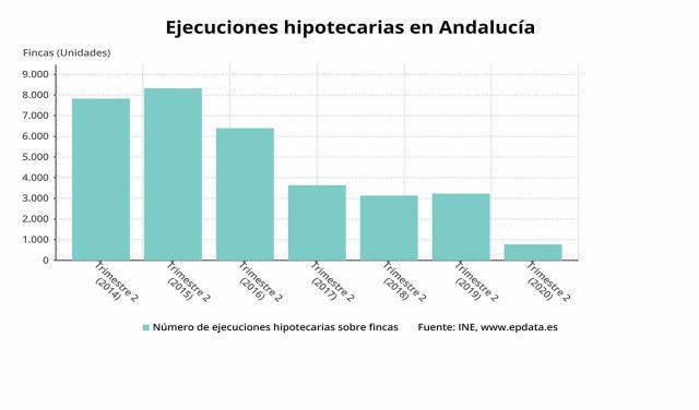 Grfico con la evolucin anual de las ejecuciones hipotecarias en Andaluca en el segundo trimestre