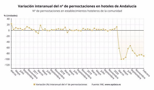 Variacin interanual del nmero de pernoctaciones en hoteles de Andaluca