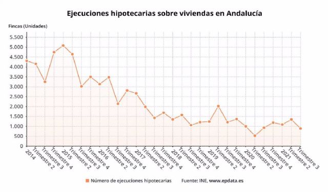 Andaluca registra 894 ejecuciones hipotecarias sobre viviendas en el tercer trimestre de 2021, un 3,97% menos