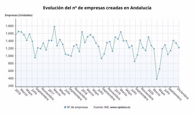 Evolucin del nmero de empresas creadas en Andaluca