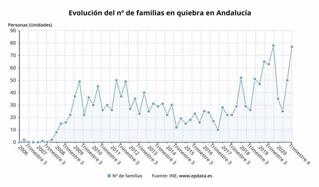 Evolucin del nmero de familias en quiebra en Andaluca