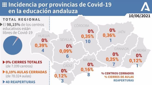 Incidencia por provincias de Covid-19 en la educacin andaluza