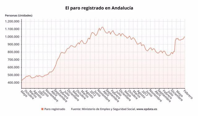 Paro registrado en Andaluca