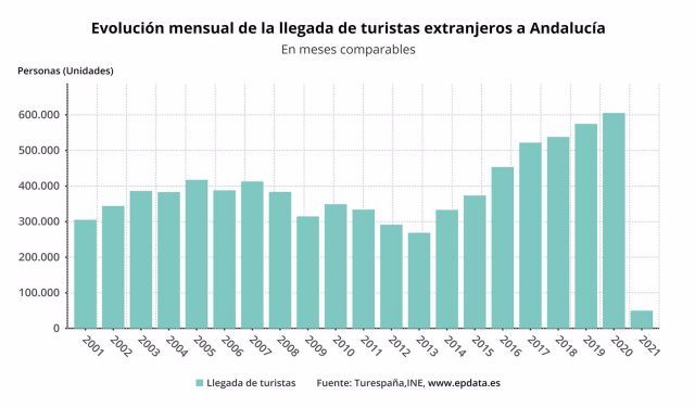 Evolucin mensual de la llegada de turistas extranjeros a Andaluca