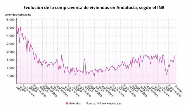 Evolucin de la compraventa de viviendas en Andaluca