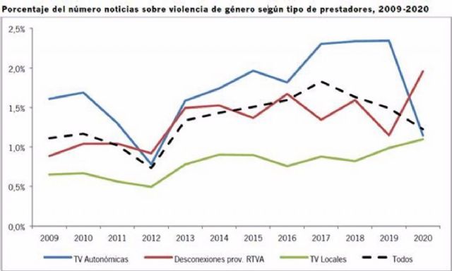 Porcentaje del nmero de noticias sobre violencia de gnero segn tipo de prestadores 2009-2020