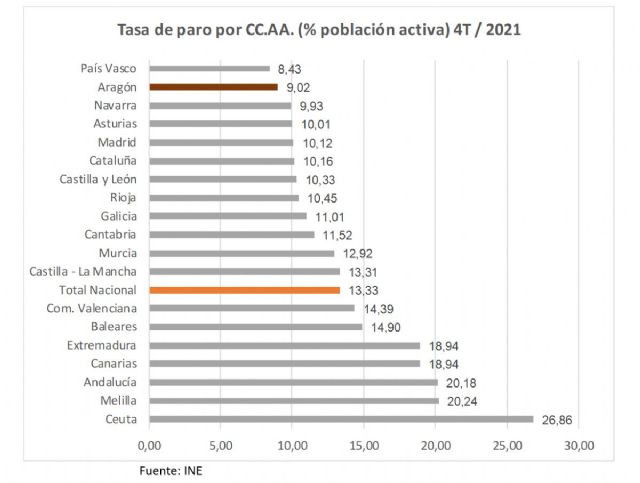 Tasa de Paro por CC.AA (% de poblacin activa). Cuarto trimestre 2021